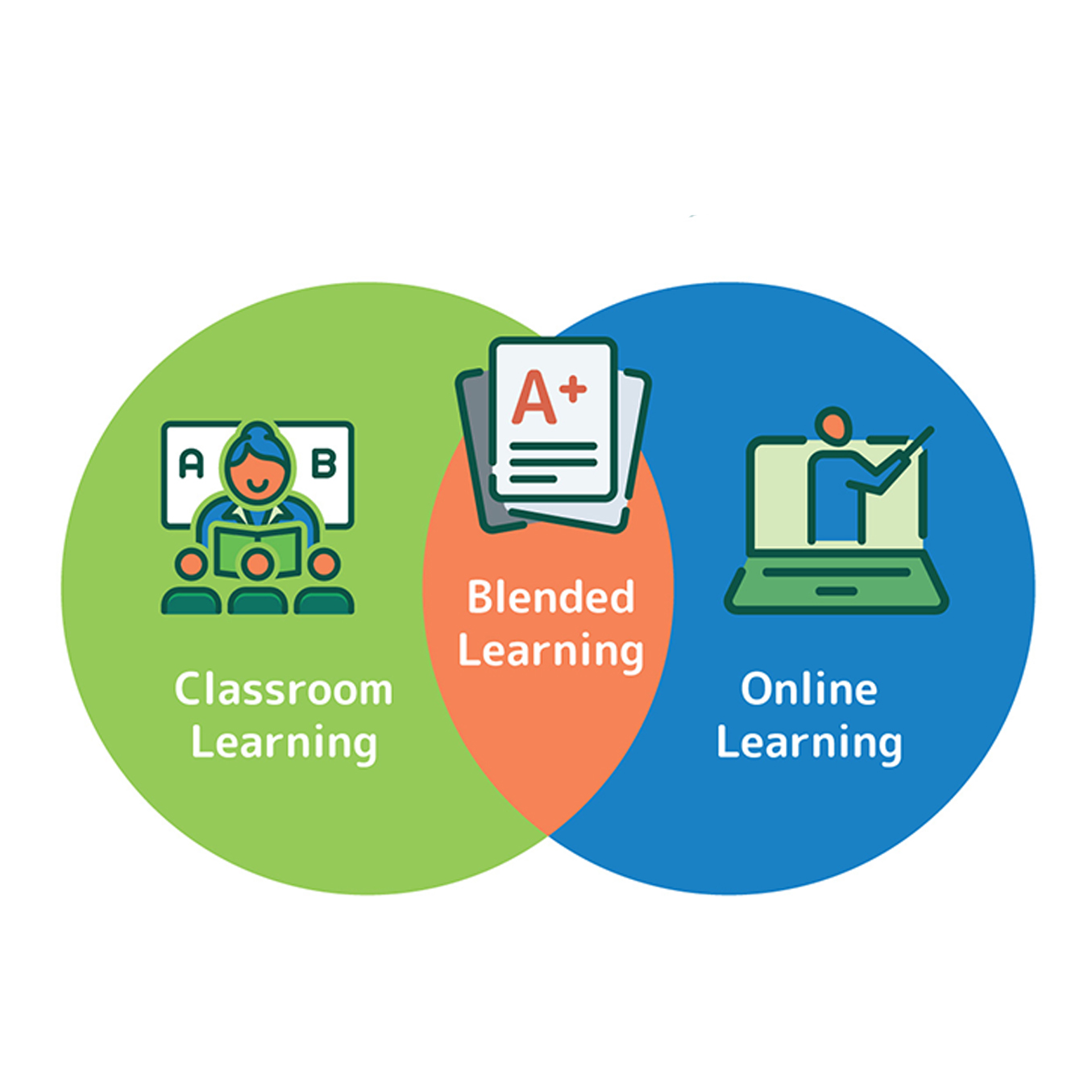 Classroom, blended and online learning