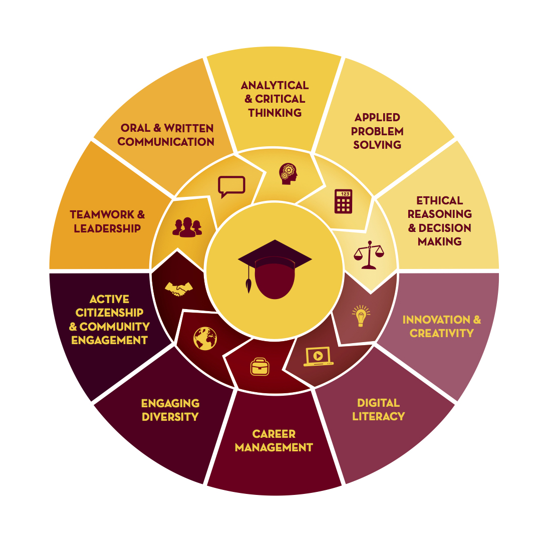 Core competencies wheel