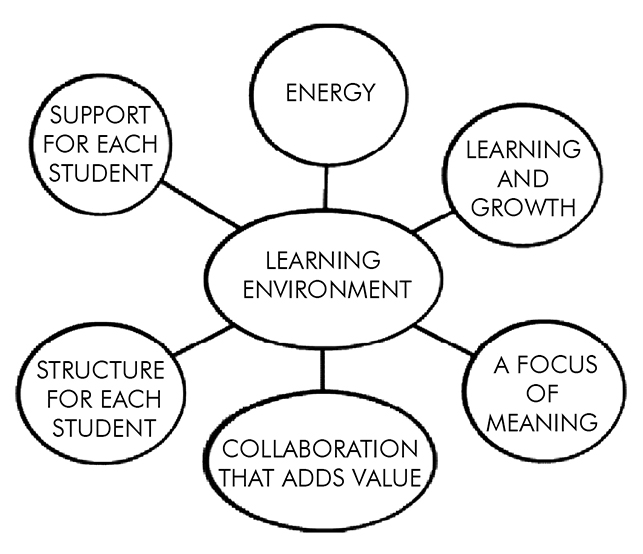 Learning environment diagram